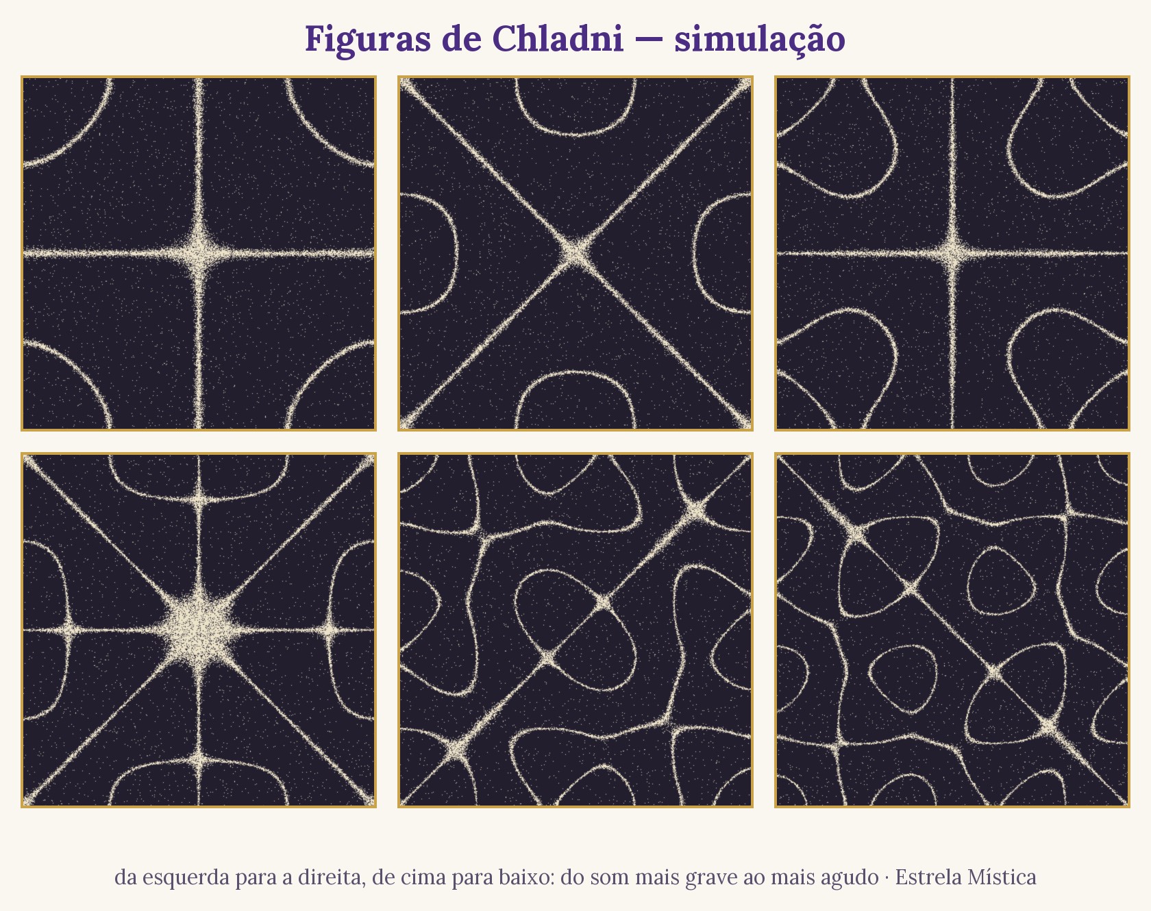 Seis figuras de Chladni simuladas, do som mais grave ao mais agudo